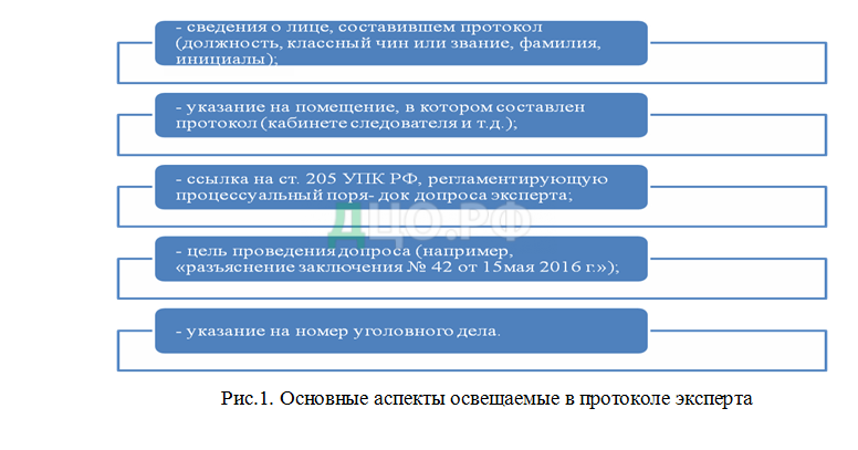 Реферат: Допрос эксперта